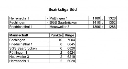 Hinrunde ungeschlagen abgeschlossen. Hinrunde ungeschlagen abgeschlossen.