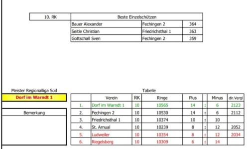 Abschlusstabelle 24/25 Regionalliga Süd (Lupi) Abschlusstabelle 24/25 Regionalliga Süd (Lupi)